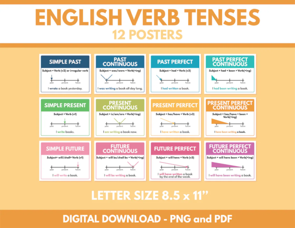 Tenses-Posters